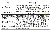 表2 开放式编码表（部分示例）