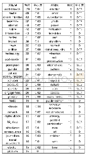 表2 全球新闻传播学研究的关键词共现分析（频次≥10)