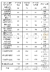 表1 样本概况（单位：篇）