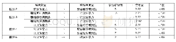 《表6 统计上显著的媒体、公众注意力与疫情规模间的格兰杰检验结果》