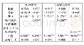 表1 风险感知的简单中介效应检验