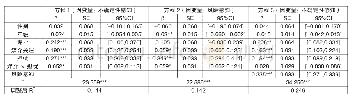 表3 有中介的调节模型检验