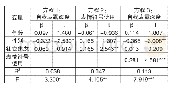 《表4 中介模型回归分析（标准化）》