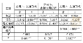 《表8 中介模型回归分析（标准化）》