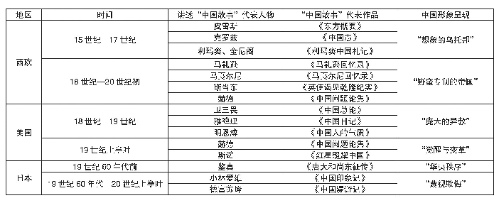 表1 历史镜像中来华外籍人士讲述的“中国故事”