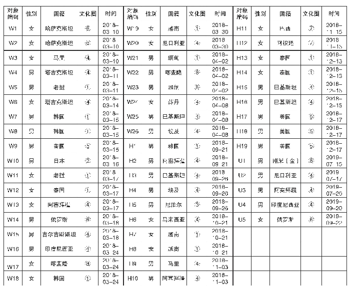 表2 访谈对象编码表：中国故事的传播中介、传受偏差与传声纠偏——以在华留学生为中介的研究