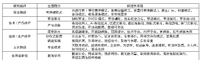 表2 新闻创新观念聚类表