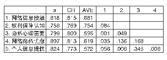 表1 内生与外生变量的信度、效度和相关系数平方值