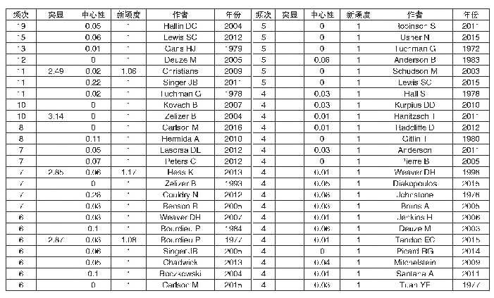 《表1 空间概念相关新闻研究共被引节点信息（前50)》