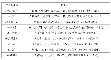 《表二:短视频研究的主要议题》