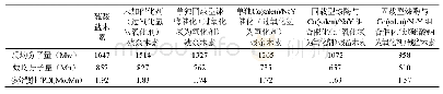 《表3 催化反应处理前后硫酸盐木素的分子量和多分散性》