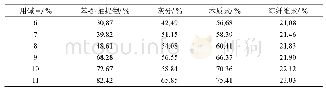 表3 用碱量对麦草纤维组分脱除率的影响
