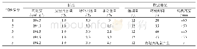 表4 不同因素对样品燃烧性能的影响