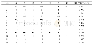 表2 Plackett-Burman试验设计及响应值