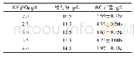 表4 最陡爬坡实验设计与结果