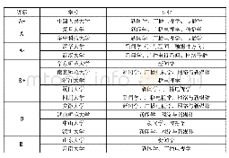 表1 研究选取的16所大学新闻传播人才培养方案专业分布情况