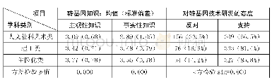 表1 不同学科类别被试的转基因知识和态度比较