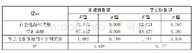 表2 社会化媒体使用和学科类别对转基因科学知识水平的分层效应