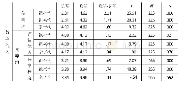 -t表2 2020调查家庭内数字代沟之配对样本t检验