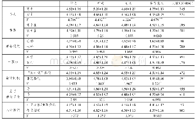 《表2 各人口学变量在学习投入维度下差异检验》