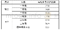 《表1 4 专业学位研究生拥有校外导师情况(%)》