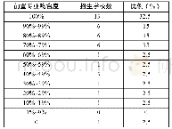 《表4 职教专硕前置专业吻合度》