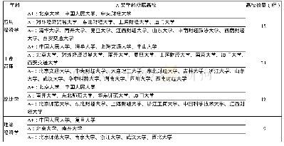 表5 第四轮学科评估中部分A类经管类学科的分布情况