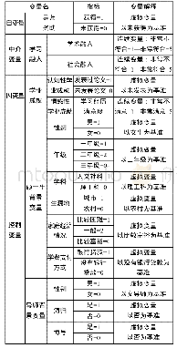 表1 导师资助对硕士生学业成就影响的调查相关变量的定义与解释