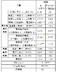 表2 获得导师资助的硕士研究生特征