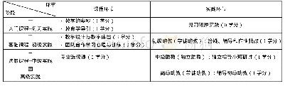 表1 研究生教学能力提升项目的三级进阶、四模块课程体系