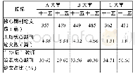 表2 三所大学法学学科“十一五”和“十二五”时期成果生产力统计表