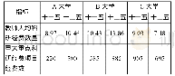 表3 三所大学法学学科“十一五”和“十二五”时期资源竞争力统计表（单位：万元）