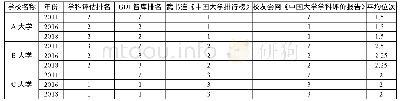 《表5 2011、2016、2018年三所大学法学学科排名情况》