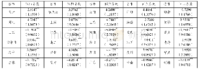 《表3 基于聚类稳健标准误的偏差校正LSDV》