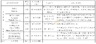 表1 哈佛大学教育领域Ph.D.学位项目课程结构框架