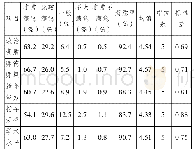 表1 0 研究生对指导教师各方面满意度评价