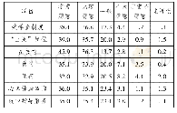 表1 2 研究生对管理与服务各维度满意度评价（%）