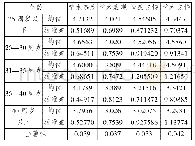 表3 导师支持及学术成长的年龄差异