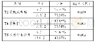 表5 H大学教育硕士毕业生TPACK来源T检验