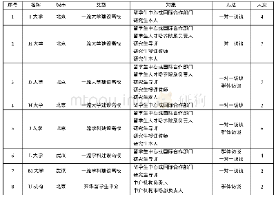 表1 样本分布情况：来华研究生因何质量不高——基于结构–功能–环境的深度访谈研究