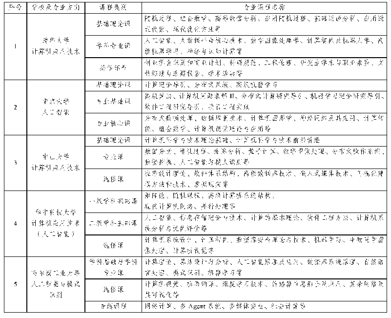 表2 5所代表性高校人工智能研究生专业（方向）课程安排