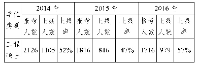 表4 2014—2016年浙江大学非全日制工程类专业上线情况统计表