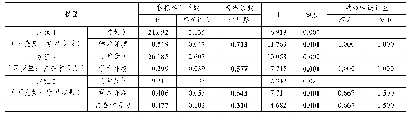 表4 检测中介变量的回归方程及相关系数