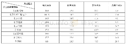 表1 0 调查对象对北京市属新闻媒体的具体关注情况 (%)