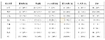 表1 报道议题统计：中亚媒体对“一带一路”倡议的报道