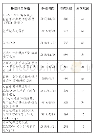 表1“ICANN北京合作中心”公众号阅读量突出的推送信息