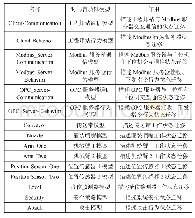 《表3 时间自动机：基于时间自动机的工业控制系统网络安全风险分析》