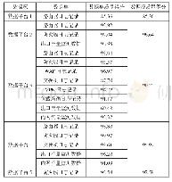 《表2 数据集及评估结果：基于层次分析法的教育网络安全数据质量管理研究》