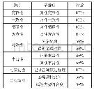 表3 子维度权重关系：基于层次分析法的教育网络安全数据质量管理研究