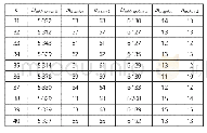 《表3 迅雷程序启动后第31～40个时间间隔的有关属性参数观测值》